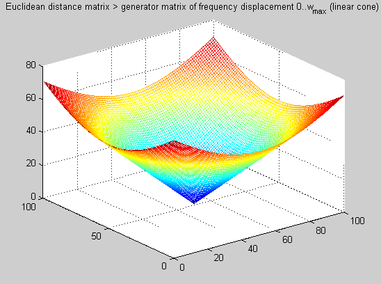euclidean distance matrix for generation of lin cone