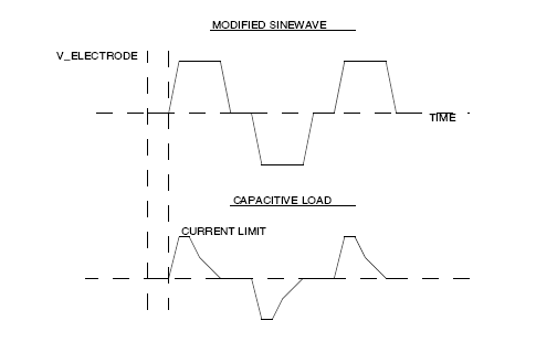 modified sine